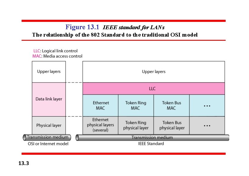 Figure 13. 1 IEEE standard for LANs The relationship of the 802 Standard to