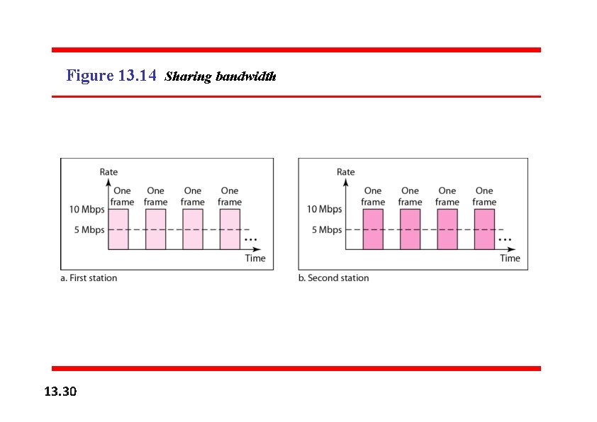 Figure 13. 14 Sharing bandwidth 13. 30 