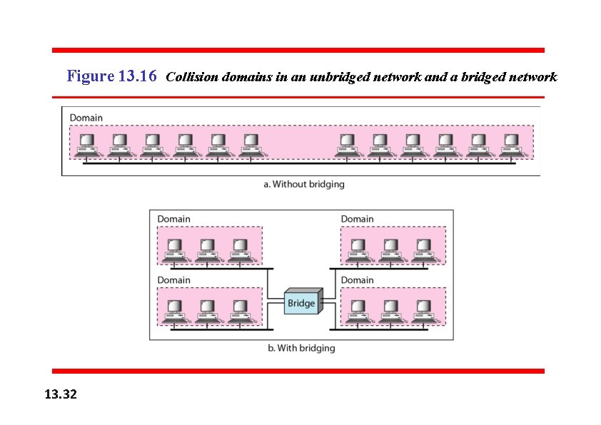 Figure 13. 16 Collision domains in an unbridged network and a bridged network 13.