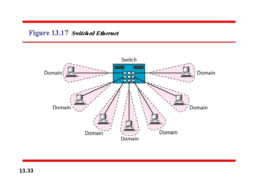 Figure 13. 17 Switched Ethernet 13. 33 