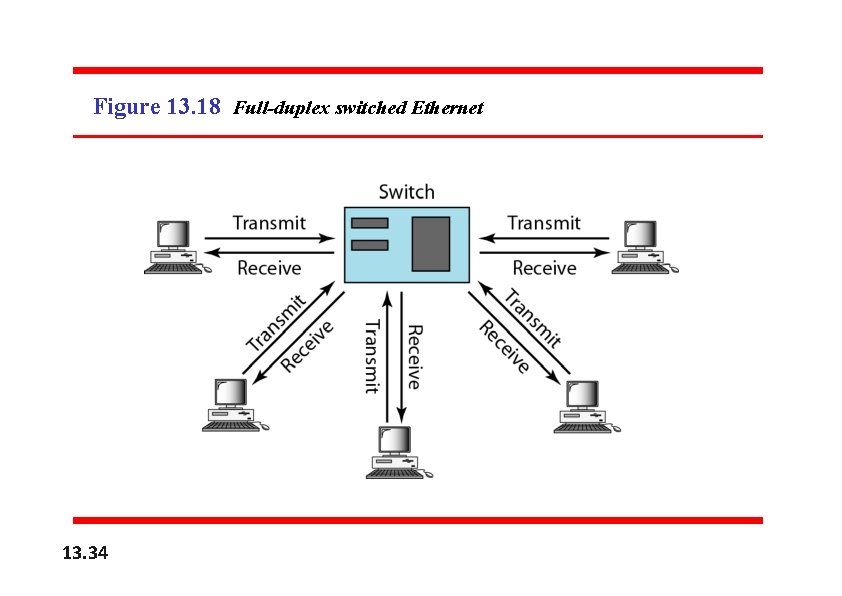 Figure 13. 18 Full-duplex switched Ethernet 13. 34 