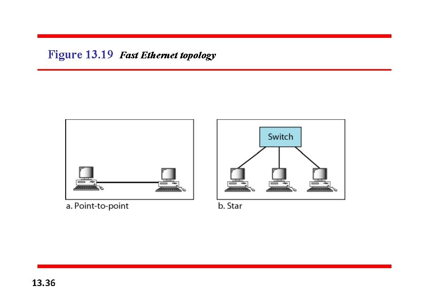 Figure 13. 19 Fast Ethernet topology 13. 36 