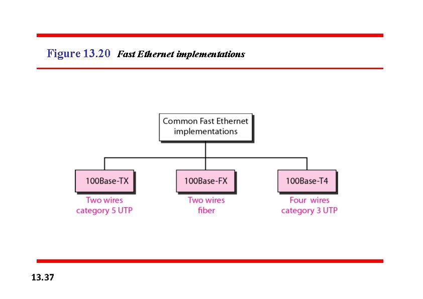 Figure 13. 20 Fast Ethernet implementations 13. 37 