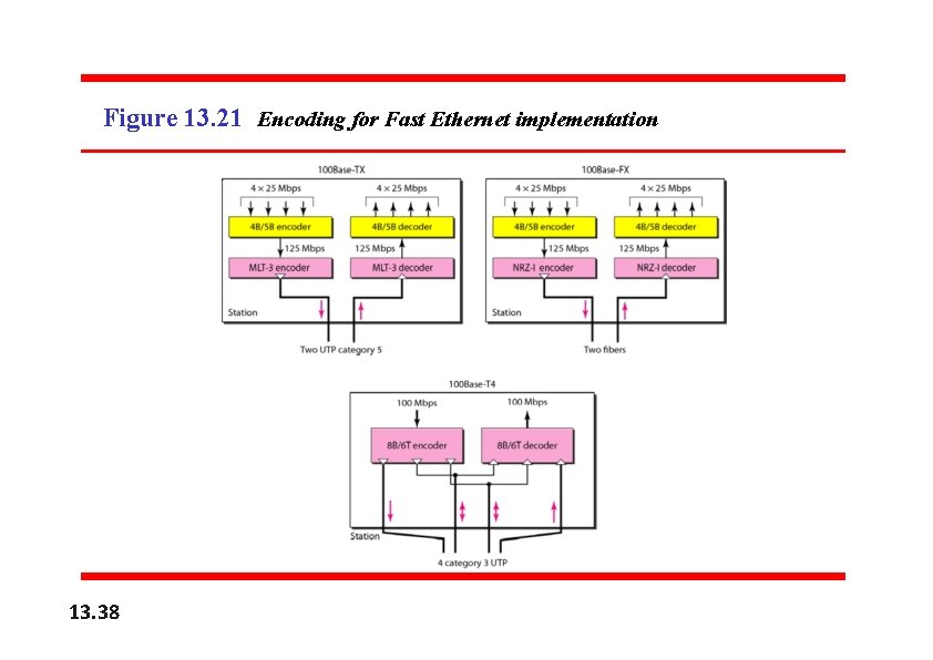 Figure 13. 21 Encoding for Fast Ethernet implementation 13. 38 