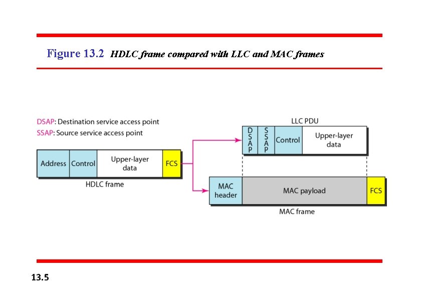 Figure 13. 2 HDLC frame compared with LLC and MAC frames 13. 5 