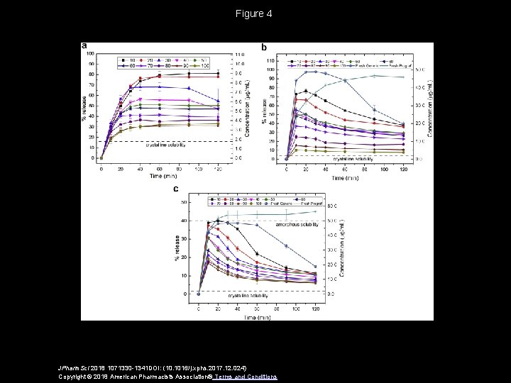 Figure 4 JPharm. Sci 2018 1071330 -1341 DOI: (10. 1016/j. xphs. 2017. 12. 024)