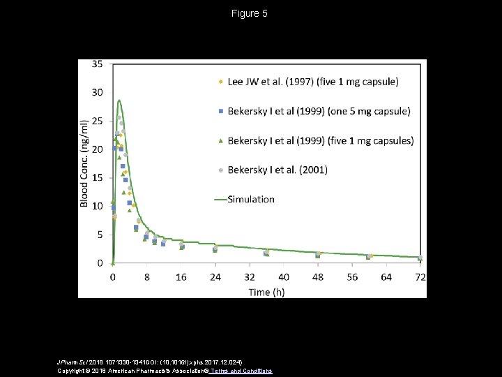Figure 5 JPharm. Sci 2018 1071330 -1341 DOI: (10. 1016/j. xphs. 2017. 12. 024)