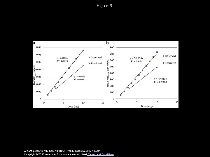 Figure 6 JPharm. Sci 2018 1071330 -1341 DOI: (10. 1016/j. xphs. 2017. 12. 024)