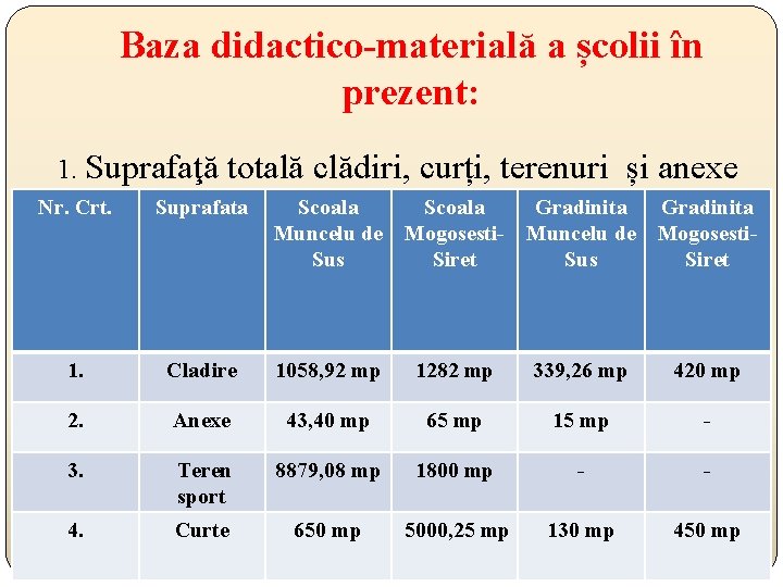 Baza didactico-materială a școlii în prezent: 1. Suprafaţă totală clădiri, curți, terenuri și anexe