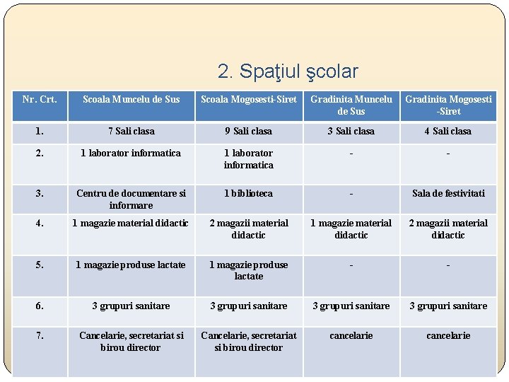 2. Spaţiul şcolar Nr. Crt. Scoala Muncelu de Sus Scoala Mogosesti-Siret Gradinita Muncelu de