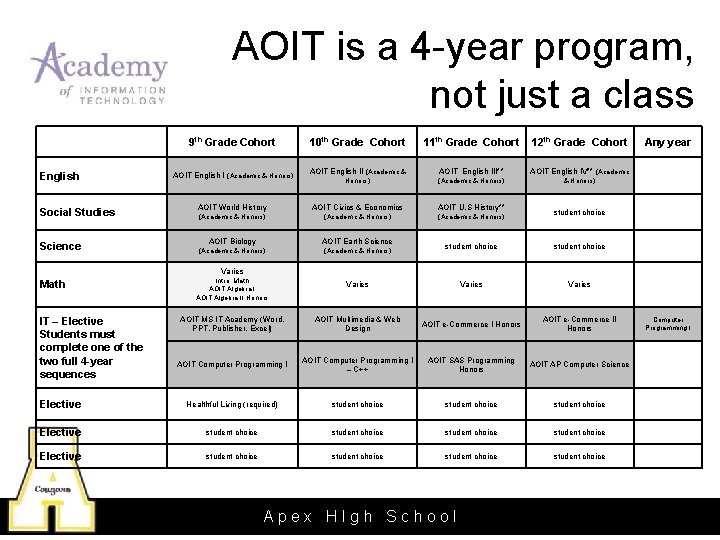 AOIT is a 4 -year program, not just a class 9 th Grade Cohort