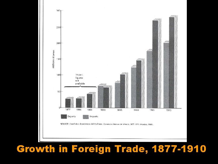 Porfiriato Growth in Foreign Trade, 1877 -1910 Porfiriato Growth in Foreign Trade, 1877 -1910