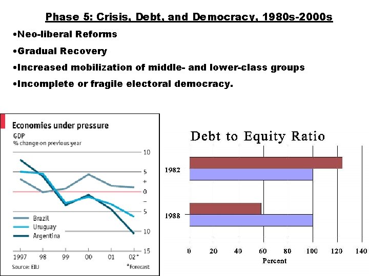 Phase 5: Crisis, Debt, and Democracy, 1980 s-2000 s • Neo-liberal Reforms • Gradual Phase 5: Crisis, Debt, and Democracy, 1980 s-2000 s • Neo-liberal Reforms • Gradual