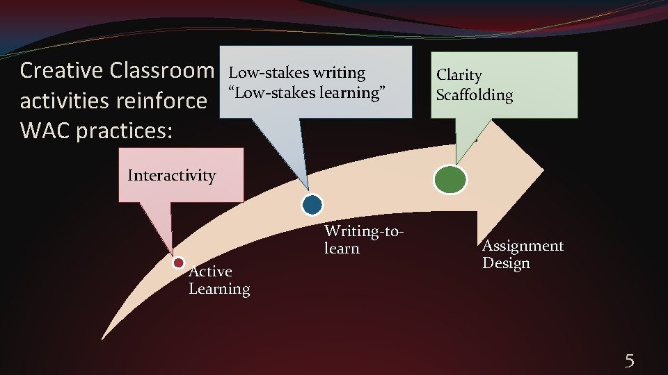 Creative Classroom activities reinforce WAC practices: Low-stakes writing “Low-stakes learning” Clarity Scaffolding Interactivity Writing-tolearn