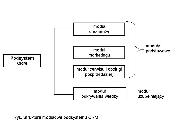 moduł sprzedaży Podsystem CRM moduł marketingu moduły podstawowe moduł serwisu i obsługi posprzedażnej moduł