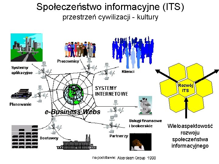 Społeczeństwo informacyjne (ITS) przestrzeń cywilizacji - kultury Rozwój ITS Wieloaspektowość rozwoju społeczeństwa informacyjnego Społeczeństwo informacyjne (ITS) przestrzeń cywilizacji - kultury Rozwój ITS Wieloaspektowość rozwoju społeczeństwa informacyjnego
