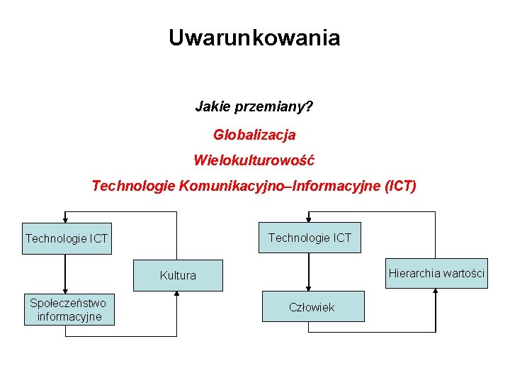 Uwarunkowania Jakie przemiany? Globalizacja Wielokulturowość Technologie Komunikacyjno–Informacyjne (ICT) Technologie ICT Hierarchia wartości Kultura Społeczeństwo Uwarunkowania Jakie przemiany? Globalizacja Wielokulturowość Technologie Komunikacyjno–Informacyjne (ICT) Technologie ICT Hierarchia wartości Kultura Społeczeństwo