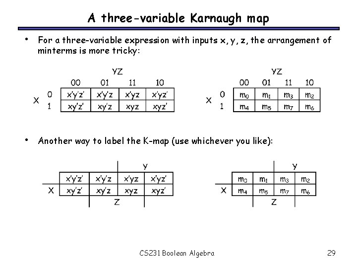 A three-variable Karnaugh map • For a three-variable expression with inputs x, y, z,