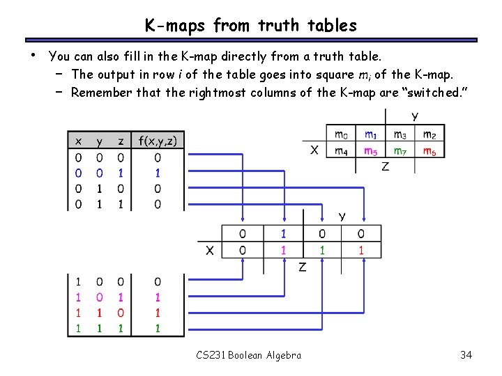 K-maps from truth tables • You can also fill in the K-map directly from