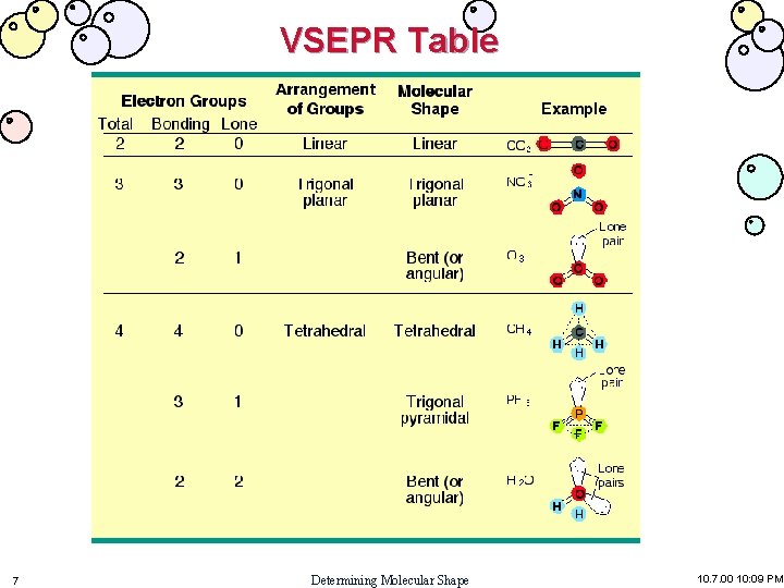 VSEPR Table 7 Determining Molecular Shape 10. 7. 00 10: 09 PM VSEPR Table 7 Determining Molecular Shape 10. 7. 00 10: 09 PM