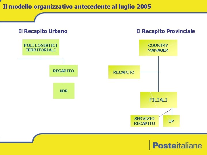 Il modello organizzativo antecedente al luglio 2005 Il Recapito Urbano Il Recapito Provinciale POLI