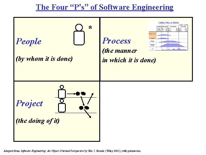 The Four “P’s” of Software Engineering * People Process (by whom it is done)