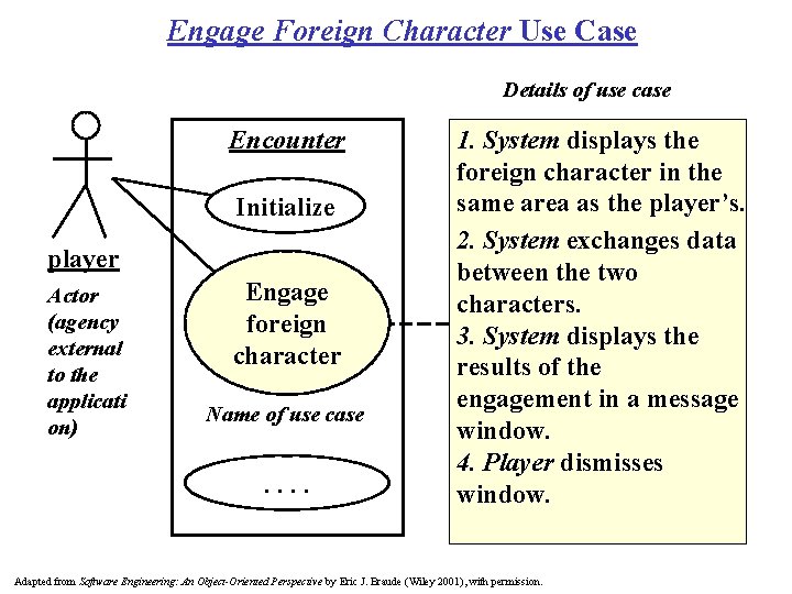 Engage Foreign Character Use Case Details of use case Encounter Initialize player Actor (agency