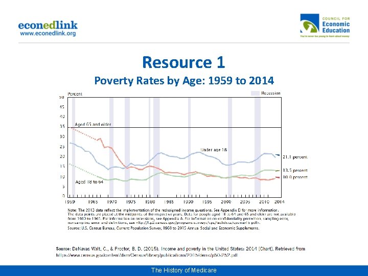 Resource 1 Poverty Rates by Age: 1959 to 2014 The History of Medicare 