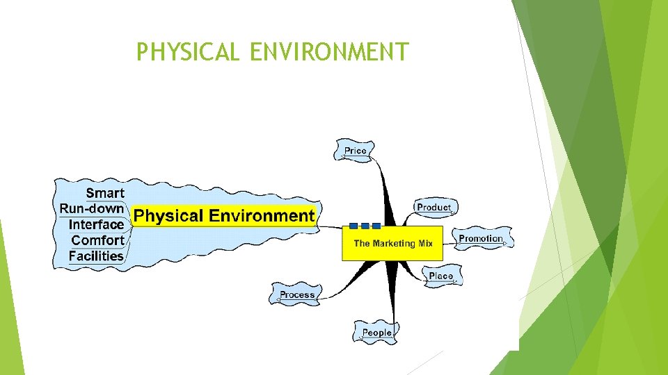 PHYSICAL ENVIRONMENT 