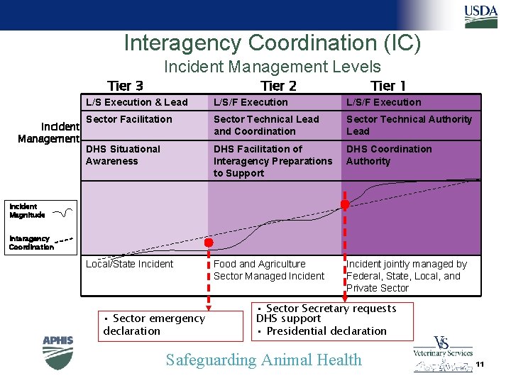 Interagency Coordination (IC) Incident Management Levels Tier 3 Incident Management Tier 2 Tier 1