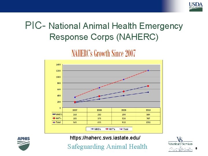 PIC- National Animal Health Emergency Response Corps (NAHERC) https: //naherc. sws. iastate. edu/ Safeguarding