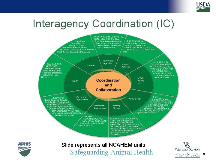 Interagency Coordination (IC) Slide represents all NCAHEM units Safeguarding Animal Health 9 