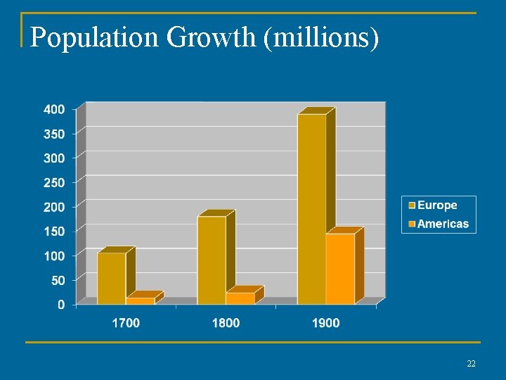 Population Growth (millions) 22 Population Growth (millions) 22