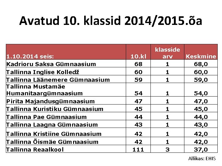 Avatud 10. klassid 2014/2015. õa 1. 10. 2014 seis: Kadrioru Saksa Gümnaasium Tallinna Inglise