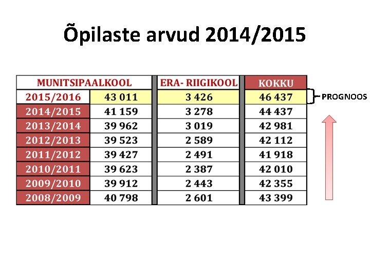 Õpilaste arvud 2014/2015 PROGNOOS 