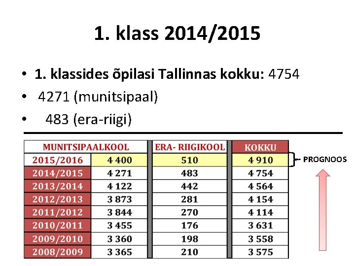 1. klass 2014/2015 • 1. klassides õpilasi Tallinnas kokku: 4754 • 4271 (munitsipaal) •