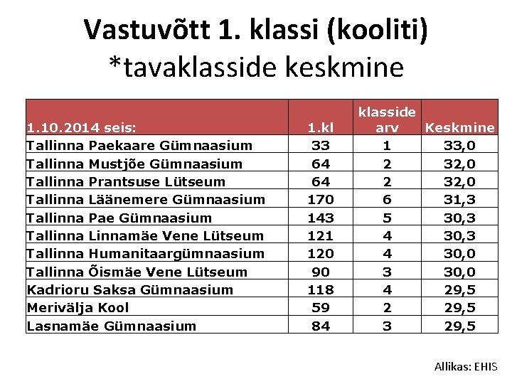 Vastuvõtt 1. klassi (kooliti) *tavaklasside keskmine 1. 10. 2014 seis: Tallinna Paekaare Gümnaasium Tallinna