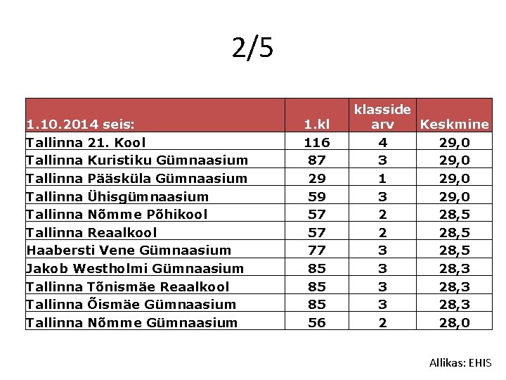 2/5 1. 10. 2014 seis: Tallinna 21. Kool Tallinna Kuristiku Gümnaasium Tallinna Pääsküla Gümnaasium