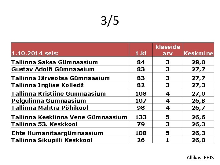 3/5 1. 10. 2014 seis: 1. kl klasside arv Keskmine Tallinna Saksa Gümnaasium Gustav