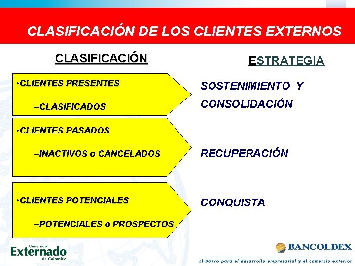  CLASIFICACIÓN DE LOS CLIENTES EXTERNOS CLASIFICACIÓN • CLIENTES PRESENTES –CLASIFICADOS ESTRATEGIA SOSTENIMIENTO Y