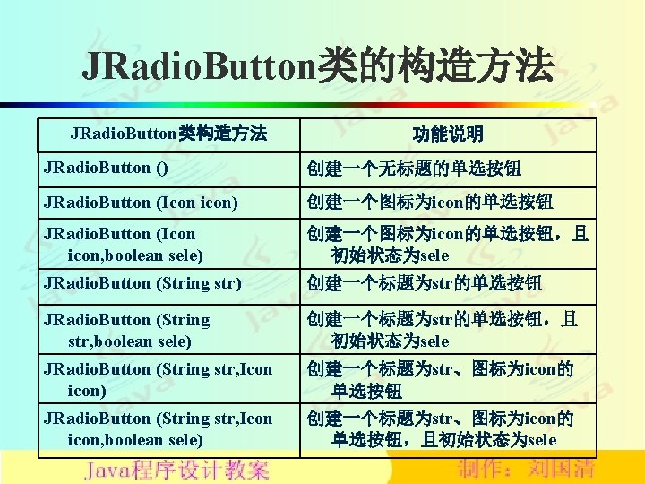 JRadio. Button类的构造方法 JRadio. Button类构造方法 功能说明 JRadio. Button () 创建一个无标题的单选按钮 JRadio. Button (Icon icon) 创建一个图标为icon的单选按钮
