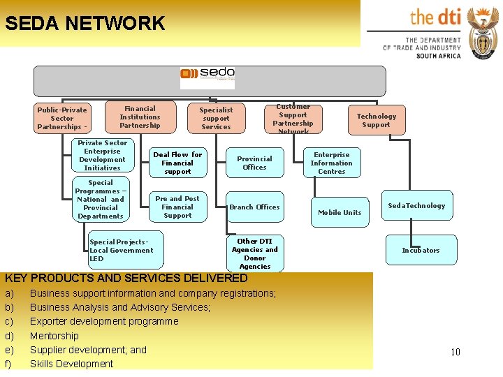 SEDA NETWORK Public-Private Sector Partnerships - Financial Institutions Partnership Customer Support Partnership Network Specialist