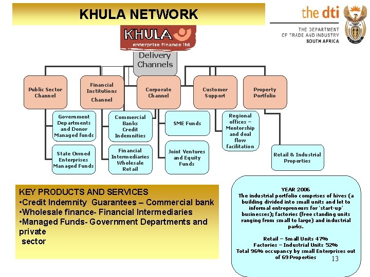 KHULA NETWORK Delivery Channels Public Sector Channel Financial Institutions Channel Corporate Channel Government Departments