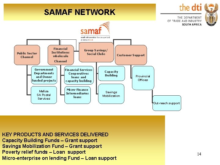 SAMAF NETWORK samaf Public Sector Channel Financial Institutions wholesale Group Savings/ Social Clubs Customer