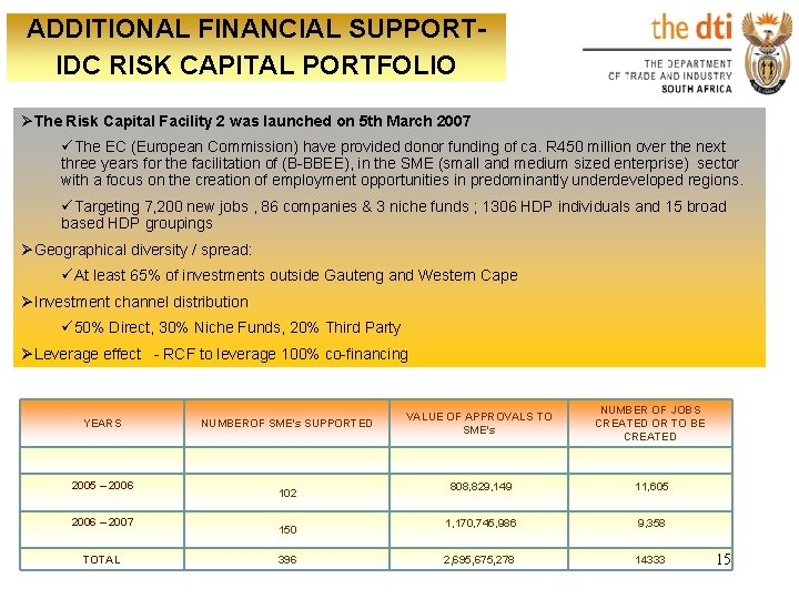 ADDITIONAL FINANCIAL SUPPORT- IDC RISK CAPITAL PORTFOLIO ØThe Risk Capital Facility 2 was launched