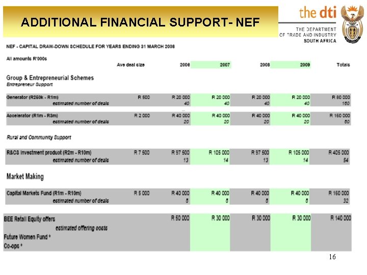 ADDITIONAL FINANCIAL SUPPORT- NEF 16 