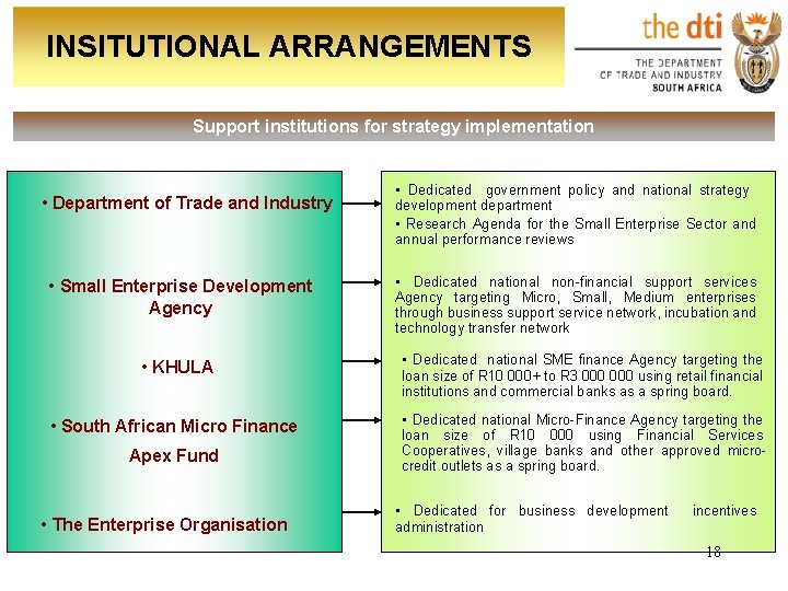 INSITUTIONAL ARRANGEMENTS Support institutions for strategy implementation • Department of Trade and Industry •