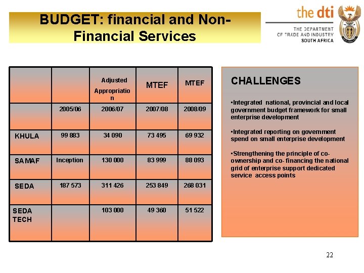 BUDGET: financial and Non. Financial Services Adjusted Appropriatio n MTEF CHALLENGES 2005/06 2006/07 2007/08