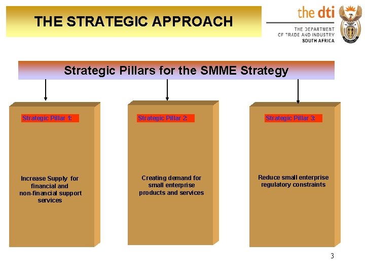 THE STRATEGIC APPROACH Strategic Pillars for the SMME Strategy Strategic Pillar 1: Increase Supply