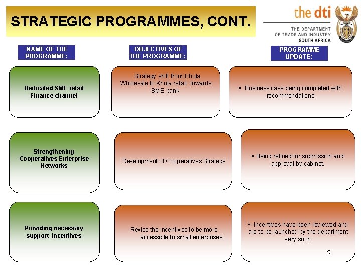 STRATEGIC PROGRAMMES, CONT. NAME OF THE PROGRAMME: Dedicated SME retail Finance channel Strengthening Cooperatives